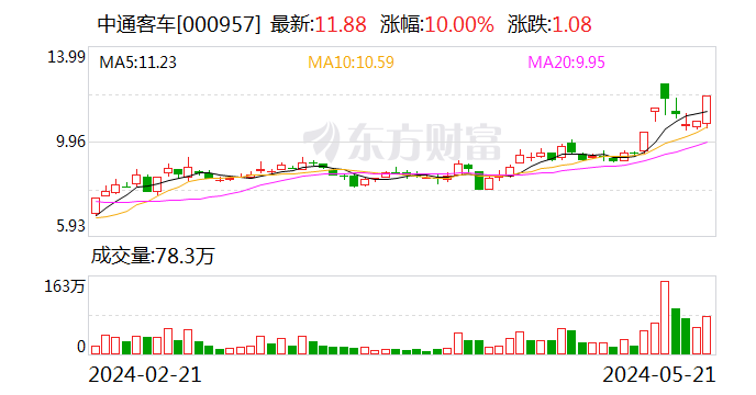 中通客车“卡点”涨停？深交所：立即启动交易核查  第1张