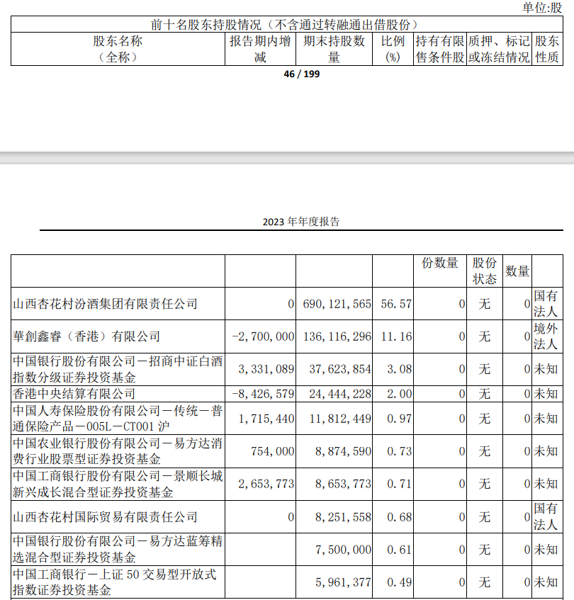 山西汾酒遭华润系减持 3000亿白酒股市值单日蒸发近40亿元  第2张