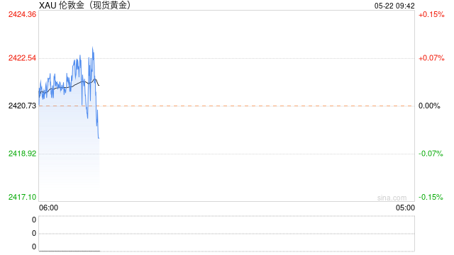 交易员：若坚守2400关口，金价后市有望涨向2500  第1张