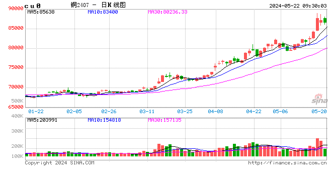 光大期货：5月22日有色金属日报