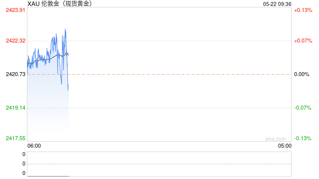 交易员：若坚守2400美元关口，金价后市有望涨向2500美元！白银试图稳定在32.50美元水平上方  第1张