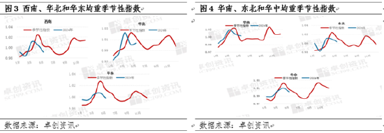 卓创资讯：乐观情绪萌芽 从体重角度分析猪市是否会出现预期差  第5张