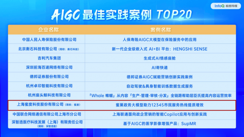 蜜度荣登AIGC先锋榜 蜜巢政务大模型助力市民服务热线提质增效  第2张