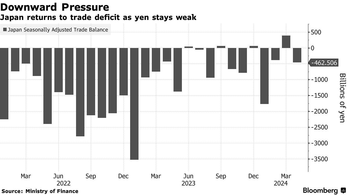 日元贬值推升进口成本 日本4月贸易逆差达4625亿日元  第1张