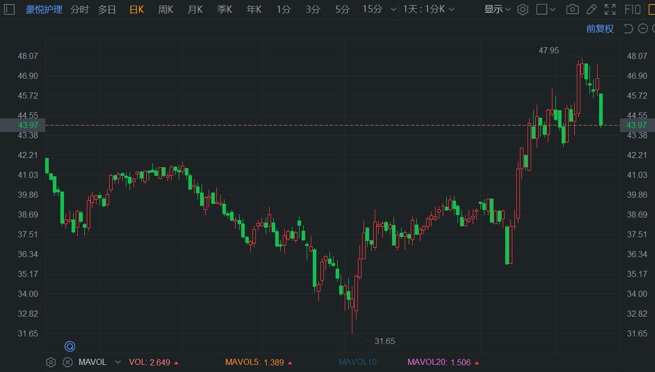 A股异动 | 豪悦护理午后跌超6% 股东拟高位减持