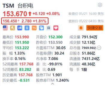 台积电盘前涨1.8% 利用InFO_SoW技术量产特斯拉Dojo AI训练模块