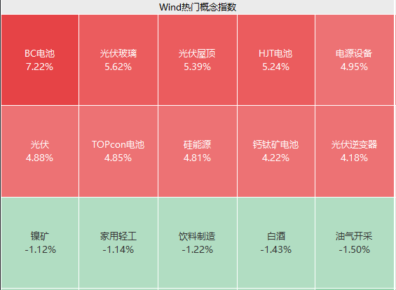 光伏大涨，有何利好？行业极致低价加速供给出清，中周期底部窗口已现