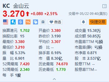 美股异动丨金山云涨2.5% Q1调整后毛利率达16.8%再创新高