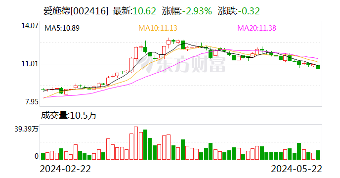 连续8年分红！爱施德23年拟10派4元 权益登记日为5月29日  第1张