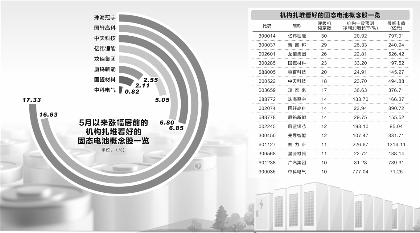 全固态电池商业化进程加速 行业复合增速有望超60%