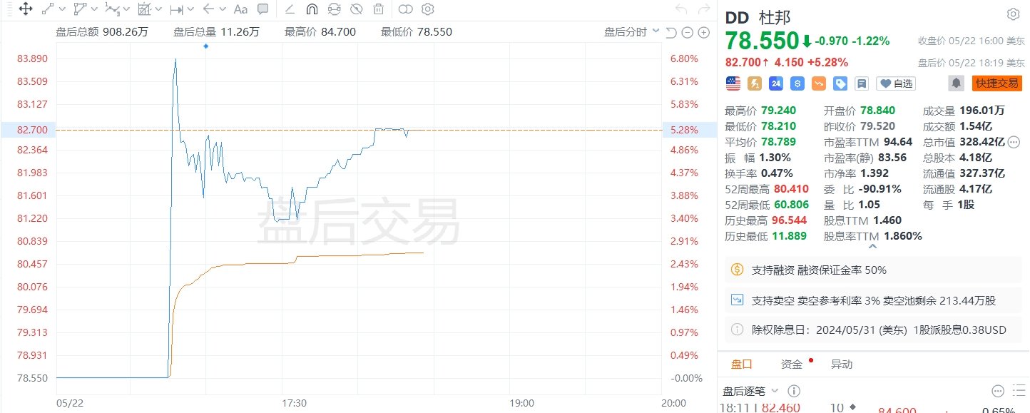 美股异动｜杜邦盘后涨超5% 将分拆成三个独立的公司  第1张