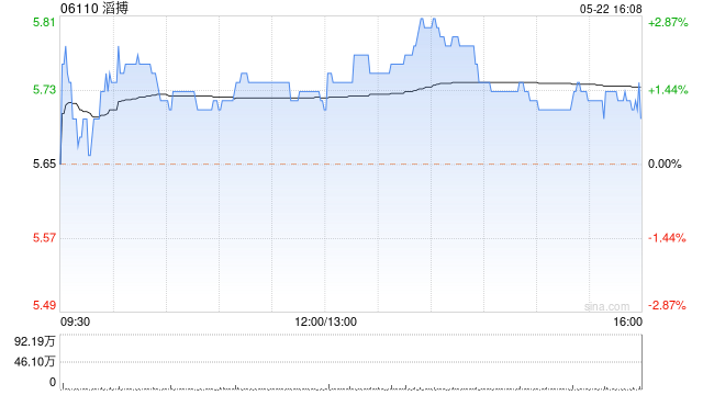 滔搏将于8月22日派发末期股息每股5.32港仙