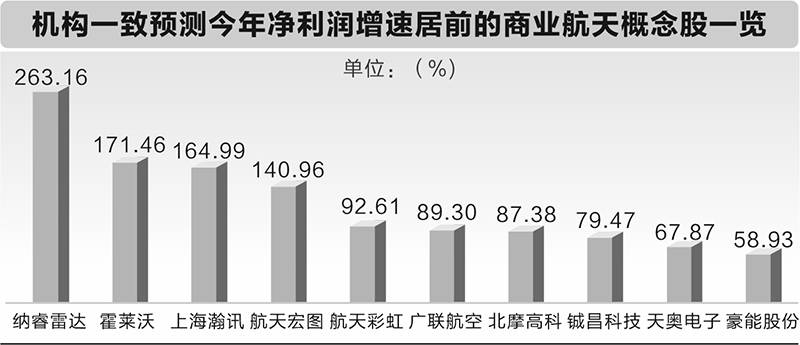 商业航天产业化提速 A股受益公司业绩有望大增