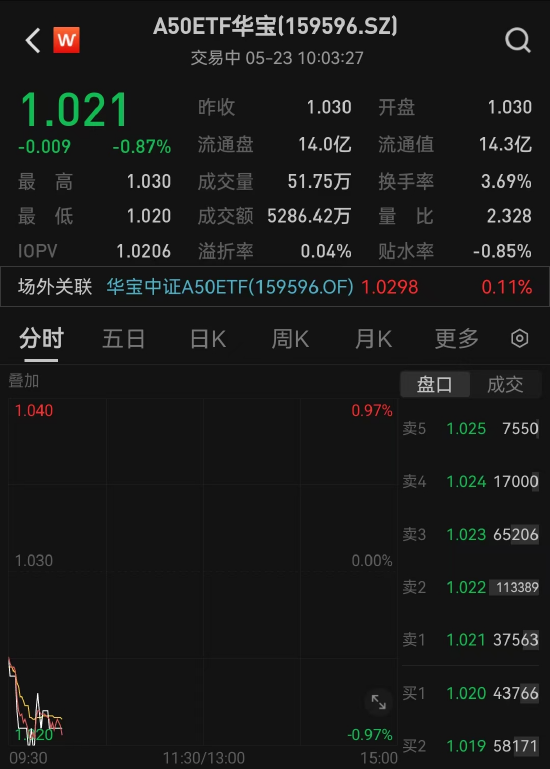 核心资产盘中调整，A50ETF华宝（159596）迎布局窗口  第2张