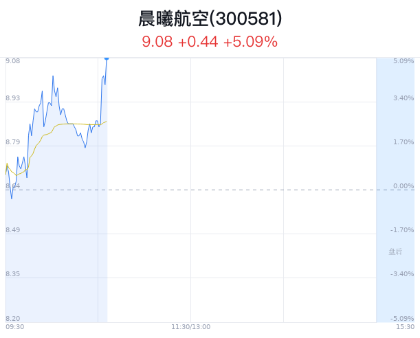 晨曦航空上涨5.09% 主力净流入增加  第1张