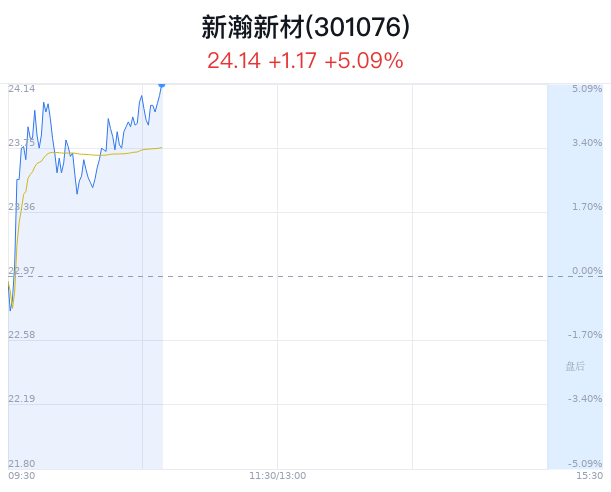 新瀚新材创近1月新高 主力小幅流出  第1张