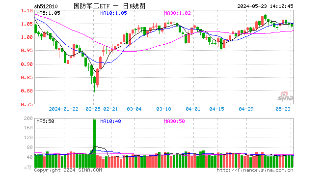 国防军工板块局部异动，新余国科20CM涨停，长城军工封死涨停板！国防军工ETF（512810）溢价高企  第1张