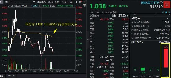 国防军工板块局部异动，新余国科20CM涨停，长城军工封死涨停板！国防军工ETF（512810）溢价高企  第3张