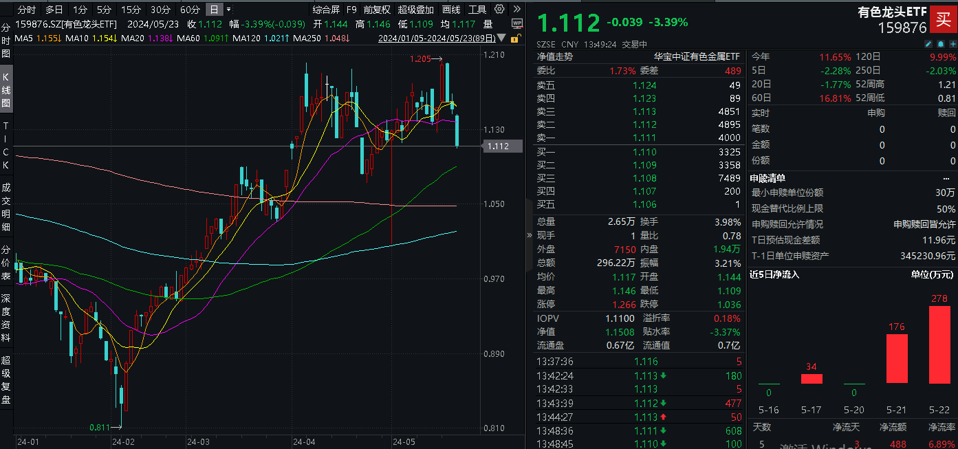 ETF盘中资讯｜行情退潮？有色龙头ETF（159876）盘中跌超3%，失守20日线，资金逆行增仓，发生了什么？后市怎么看？  第2张