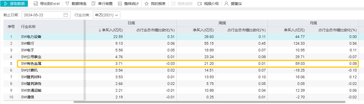 ETF盘中资讯｜行情退潮？有色龙头ETF（159876）盘中跌超3%，失守20日线，资金逆行增仓，发生了什么？后市怎么看？  第3张