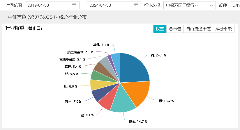 ETF盘中资讯｜行情退潮？有色龙头ETF（159876）盘中跌超3%，失守20日线，资金逆行增仓，发生了什么？后市怎么看？  第4张