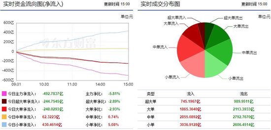 两市大幅震荡走低 492亿主力资金外流！