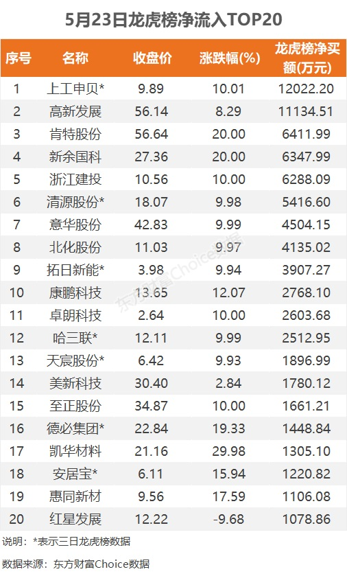 5月23日龙虎榜：1.2亿抢筹上工申贝 机构净买入16只股  第3张