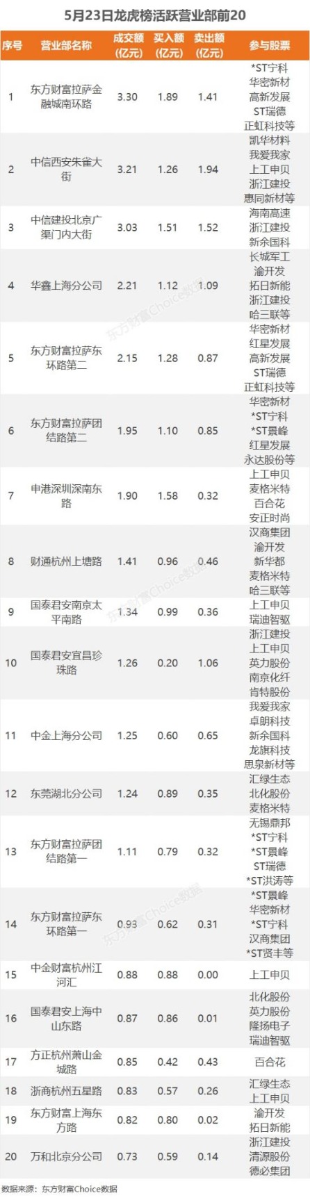 5月23日龙虎榜：1.2亿抢筹上工申贝 机构净买入16只股  第4张