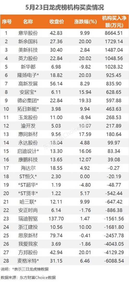 5月23日龙虎榜：1.2亿抢筹上工申贝 机构净买入16只股  第5张