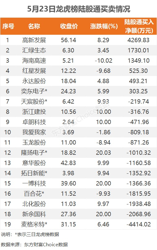 5月23日龙虎榜：1.2亿抢筹上工申贝 机构净买入16只股  第6张