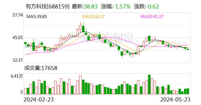 有方科技：终止2023年度向特定对象发行A股股票事项