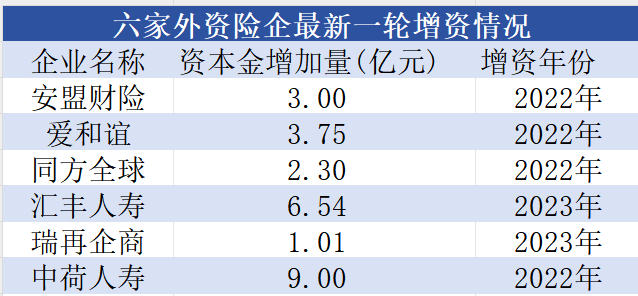 外资险企增资、入场火热！美亚保险、安盟财险收入与净利润同步增长