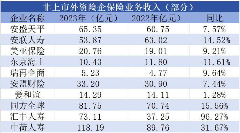 外资险企增资、入场火热！美亚保险、安盟财险收入与净利润同步增长  第2张