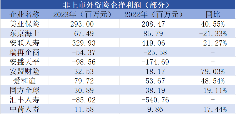 外资险企增资、入场火热！美亚保险、安盟财险收入与净利润同步增长  第3张