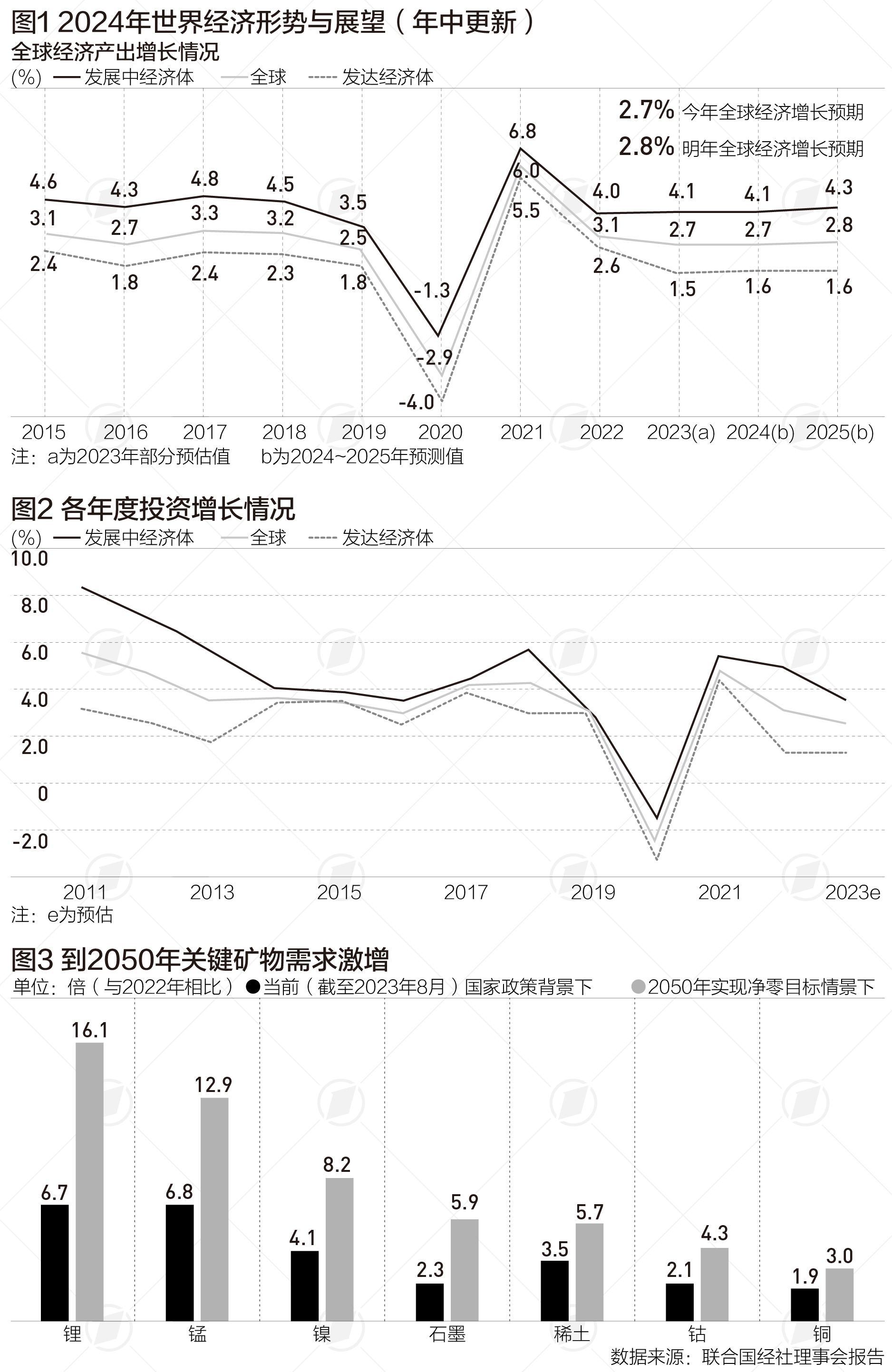 联合国上调全球经济增速，呼吁警惕这些风险