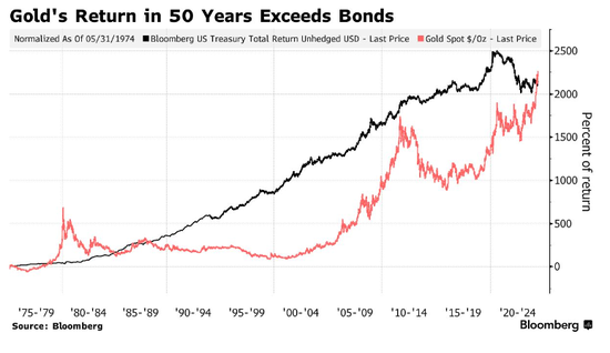 长达半世纪的“翻盘” 黄金回报率超越美债  第2张
