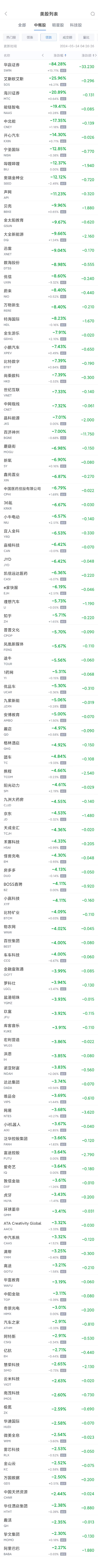 周四热门中概股多数下跌 拼多多涨4.5%，蔚来跌8.5%，B站跌12.4%  第2张