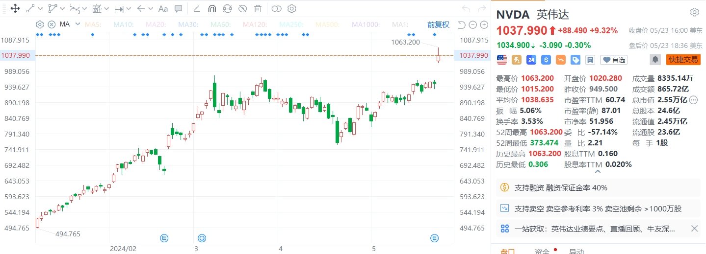 美股异动｜英伟达一度大涨近12%创新高，投行纷纷上调目标价最高看至1350美元  第1张