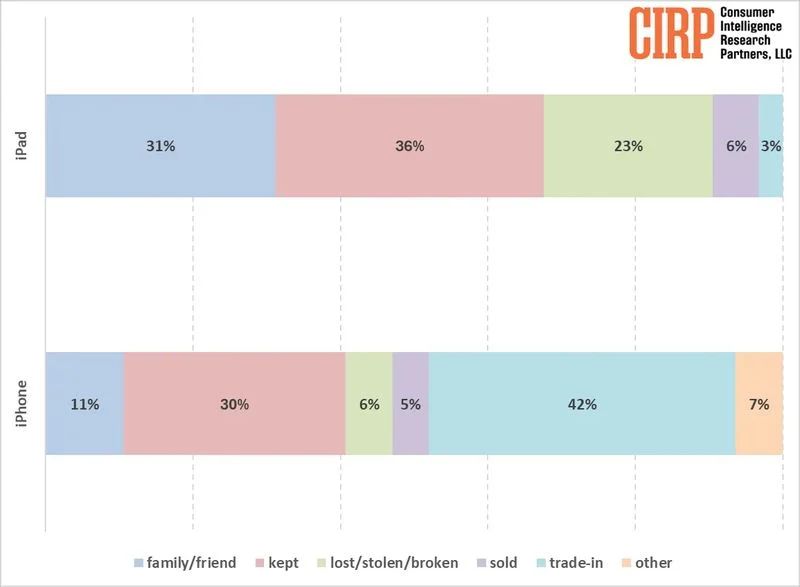 美国 iPad 用户画像：升级后旧机型 67% 会保留或转赠他人