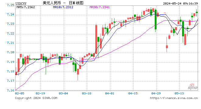 人民币中间价下调4点报7.1102！美联储放鹰：或需等更久才降息，特别情况下还会就加息