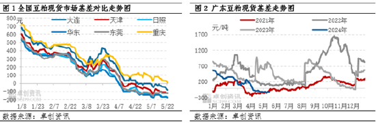 豆粕：华南现货负基差持续，广东仍是区域中心  第3张