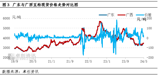 豆粕：华南现货负基差持续，广东仍是区域中心  第4张