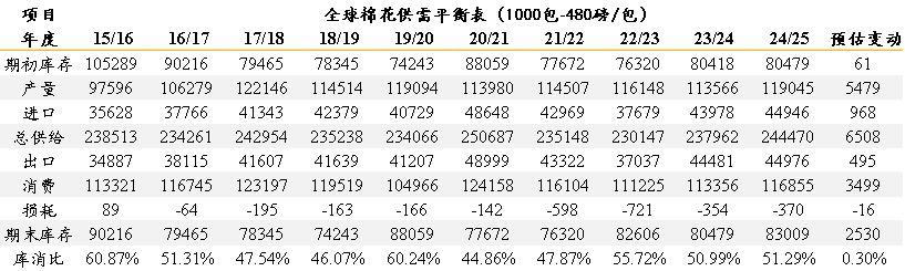 农产品丨棉花反弹势头能否延续？  第3张