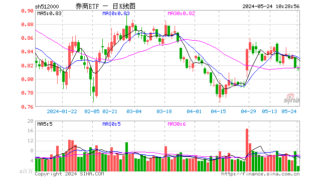 再度失守所有均线，资金却逆行揽筹，券商ETF（512000）单日吸金超2亿元！紧握并购主线  第1张