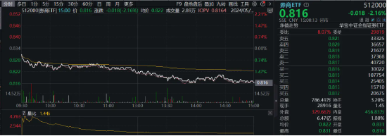 再度失守所有均线，资金却逆行揽筹，券商ETF（512000）单日吸金超2亿元！紧握并购主线  第2张