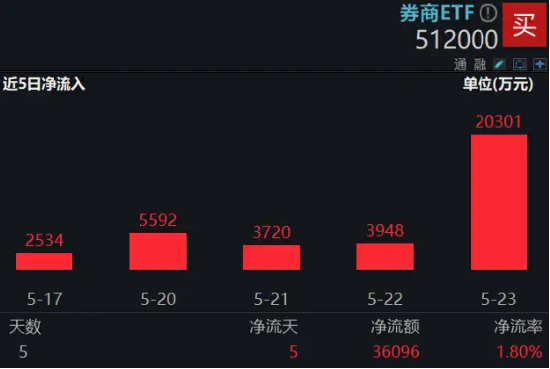 再度失守所有均线，资金却逆行揽筹，券商ETF（512000）单日吸金超2亿元！紧握并购主线  第3张