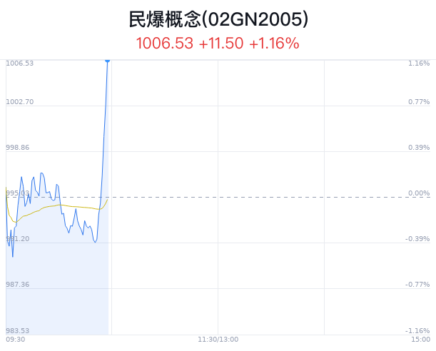 民爆概念盘中拉升，新余国科涨11.81%