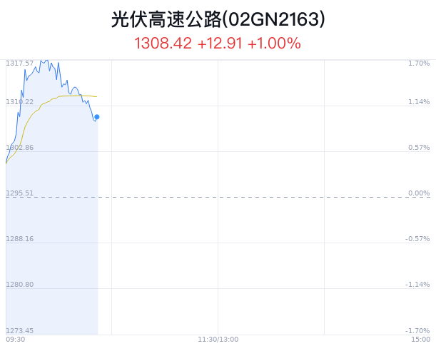 光伏高速公路概念盘中拉升，恒华科技涨3.07%  第1张