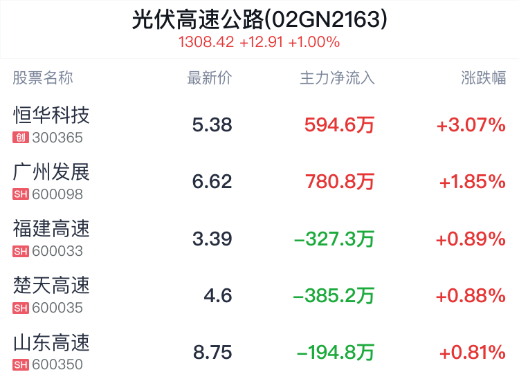 光伏高速公路概念盘中拉升，恒华科技涨3.07%  第2张