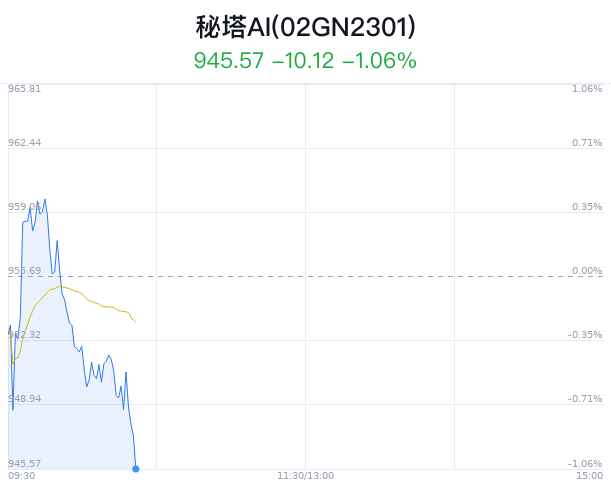 秘塔AI概念盘中跳水，中际联合跌1.70%